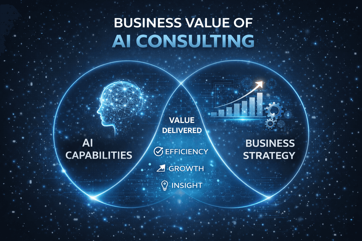 The business value of AI consulting - visualization of ROI and outcomes
