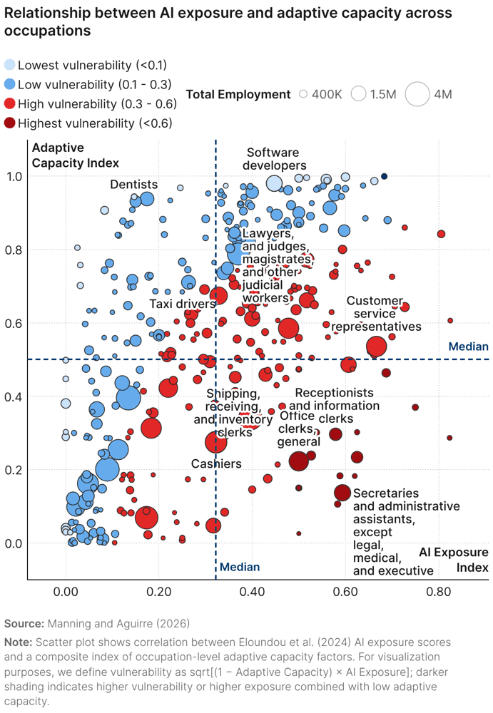 Relationship between AI exposure and adaptive capacity across U.S. occupations - scatter plot showing vulnerability levels